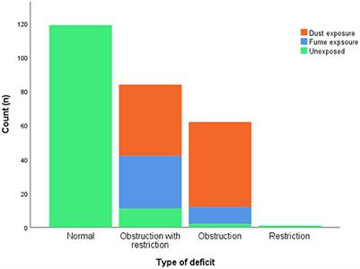 Effects of occupational exposures on respiratory health in steel factory workers